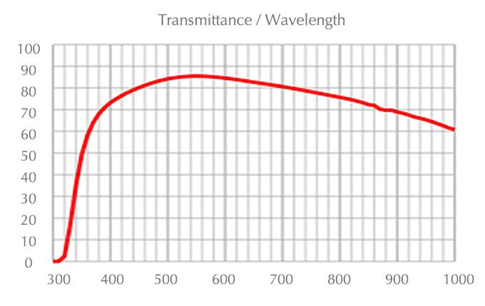 LUMFLN 60XW透射率