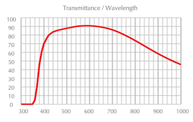 PLAPON 60XO透射率/波长