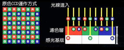 彩色CCD的原色原理