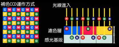 彩色CCD的补色原理