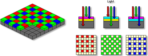 彩色CCD的分色原理