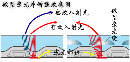 CCD ISO 感光能力—决定因素