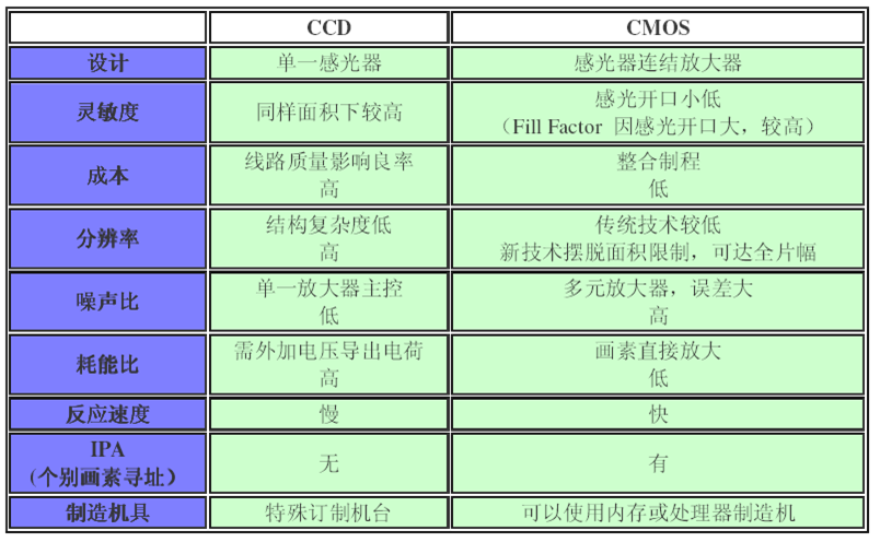 CCD 与 CMOS 感光组件之优缺点比较