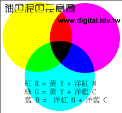 彩色CCD混色（RGB色）原理