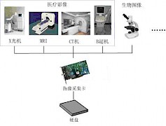 图像采集卡的主要功能