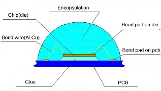 ProPhotonix光源中的COB技术 ProPhotonix光源中的COB技术