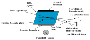 声光可调谐滤波分光(AOTF)原理