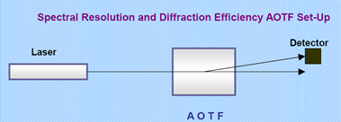 AOTF系统组成2