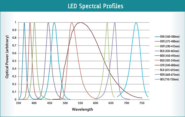 XLED1_Configuration_Chart