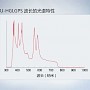 U-HGLGPS波长的光谱特性