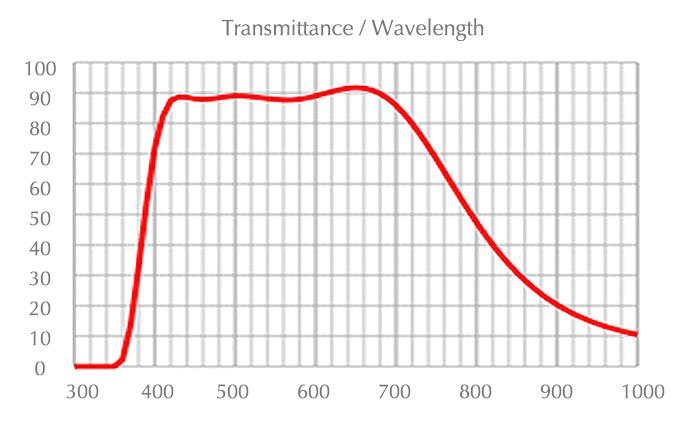 透射率/波长PLAPON 1.25X透射率/波长