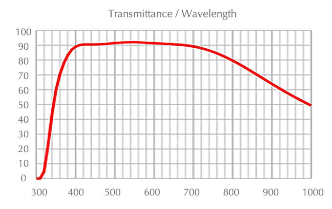 UPLSAPO 10X2透射率/波长
